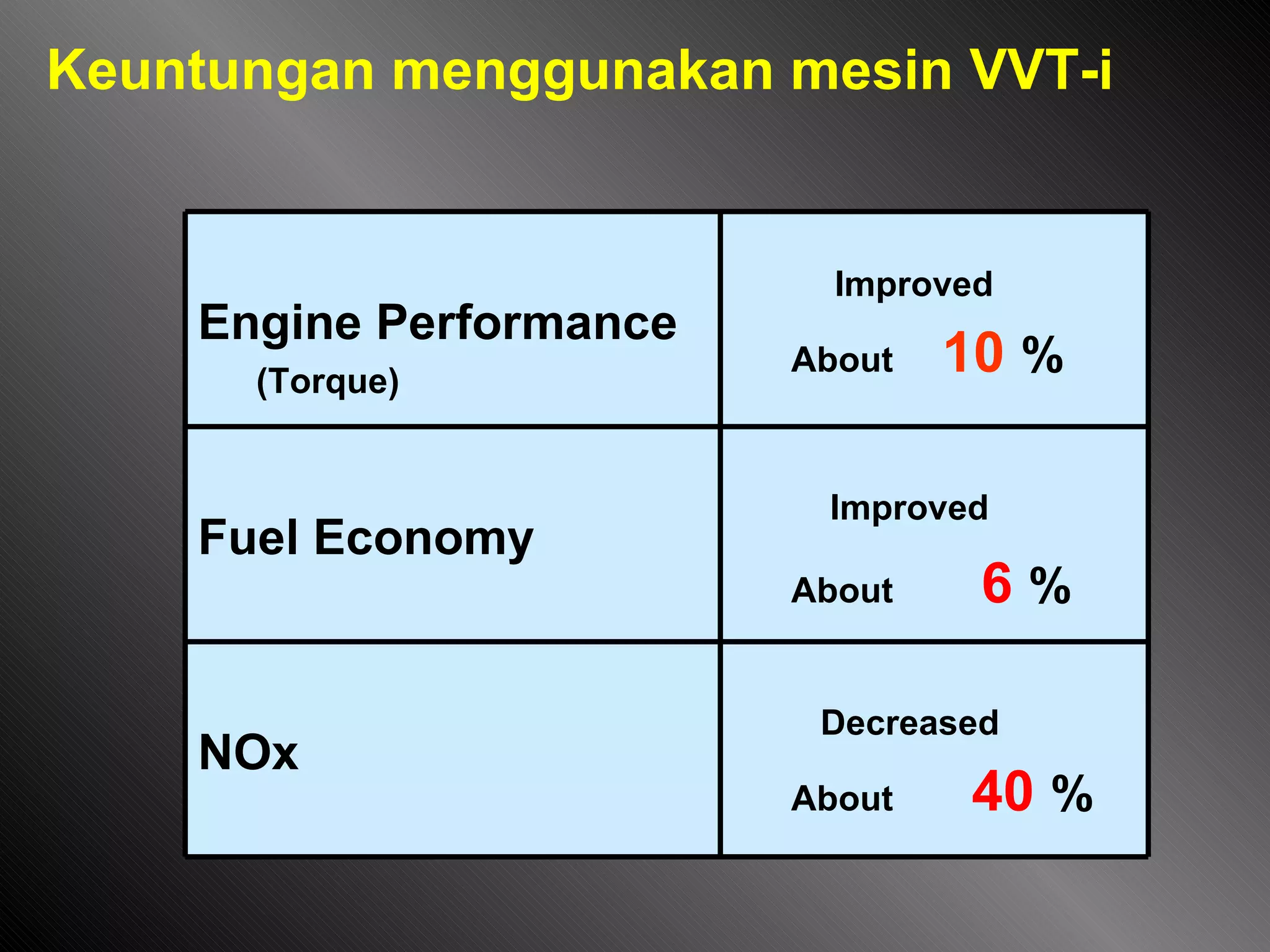 Keuntungan menggunakan mesin VVT-i Engine Performance (Torque) Improved About  10   % Fuel Economy Improved About   6   % NOx Decreased About   40   % 