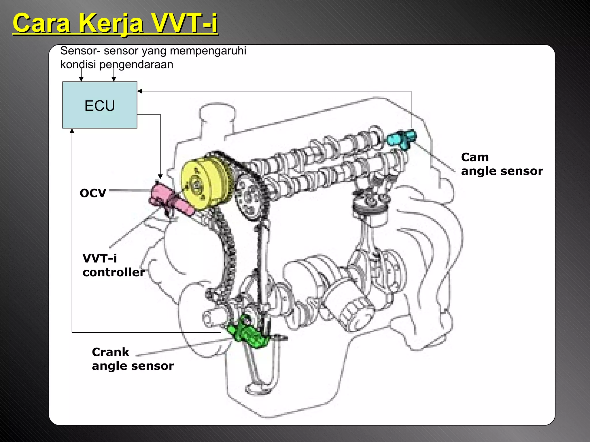 Cam  angle sensor Crank angle sensor OCV VVT-i controller Cara Kerja VVT-i ECU Sensor- sensor yang mempengaruhi kondisi pengendaraan 