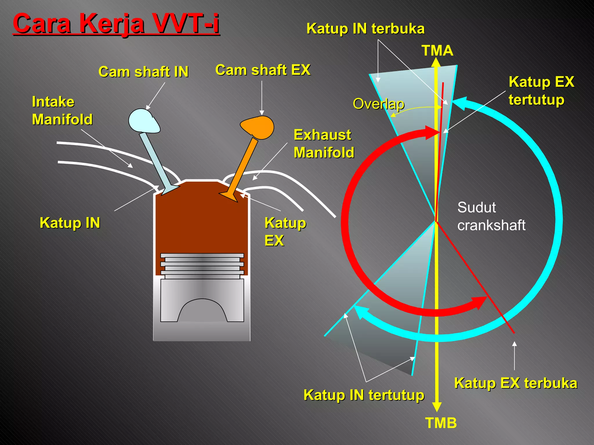 Cara Kerja VVT-i Exhaust  Manifold Intake  Manifold Katup IN Katup EX Katup IN tertutup Katup IN terbuka Katup EX terbuka Katup EX  tertutup TMA TMB Cam shaft IN Cam shaft EX Overlap Sudut  crankshaft 