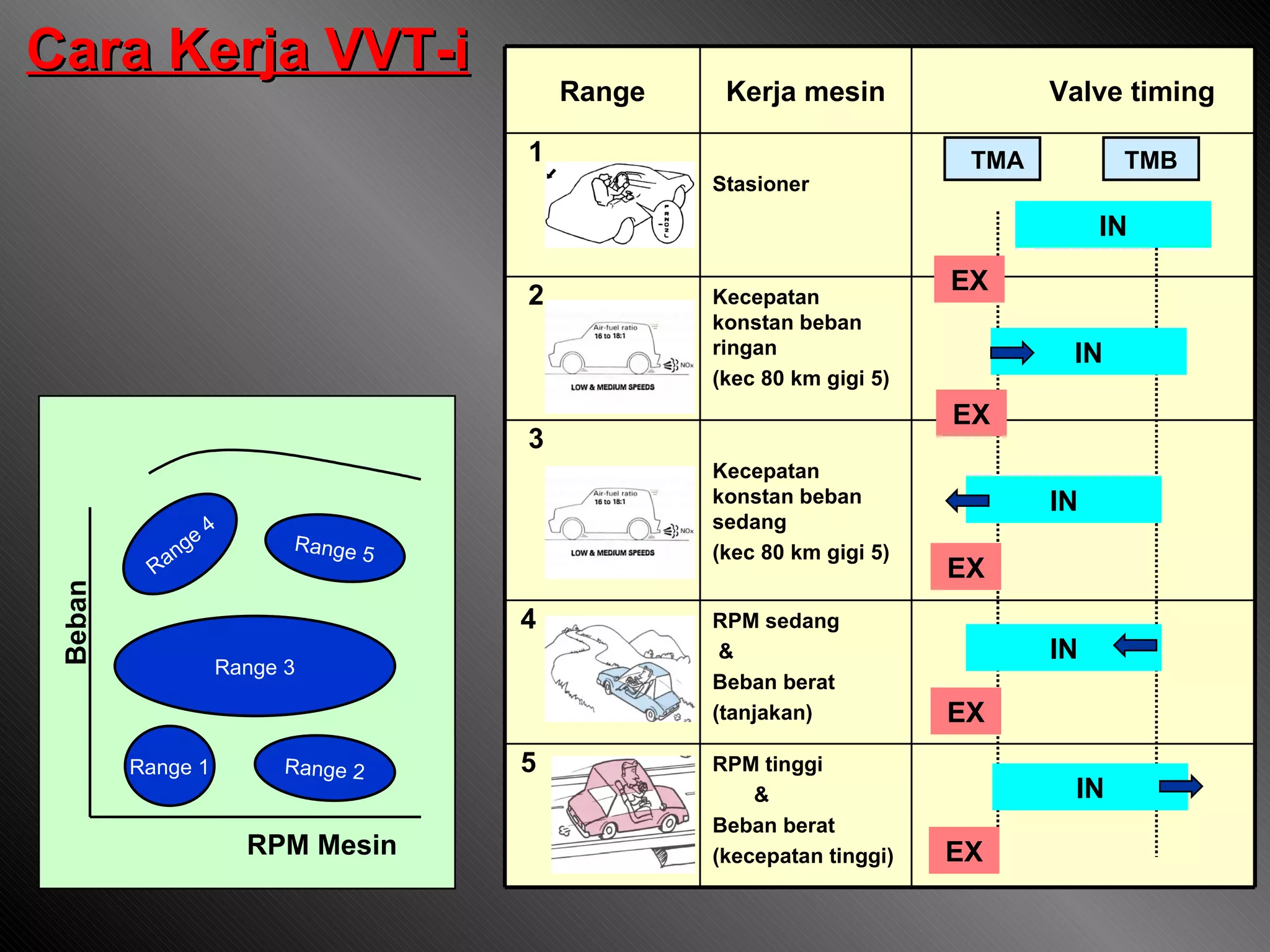 EX IN Range 4 Range 5 Range 3 Range 1 Cara Kerja VVT-i Range 2 Range Kerja mesin Valve timing 1 Stasioner 2 Kecepatan konstan beban ringan (kec 80 km gigi 5) 3 Kecepatan konstan beban sedang (kec 80 km gigi 5) 4 RPM sedang & Beban berat (tanjakan) 5 RPM tinggi & Beban berat (kecepatan tinggi) TMA TMB EX IN EX IN EX IN EX IN Beban RPM Mesin 