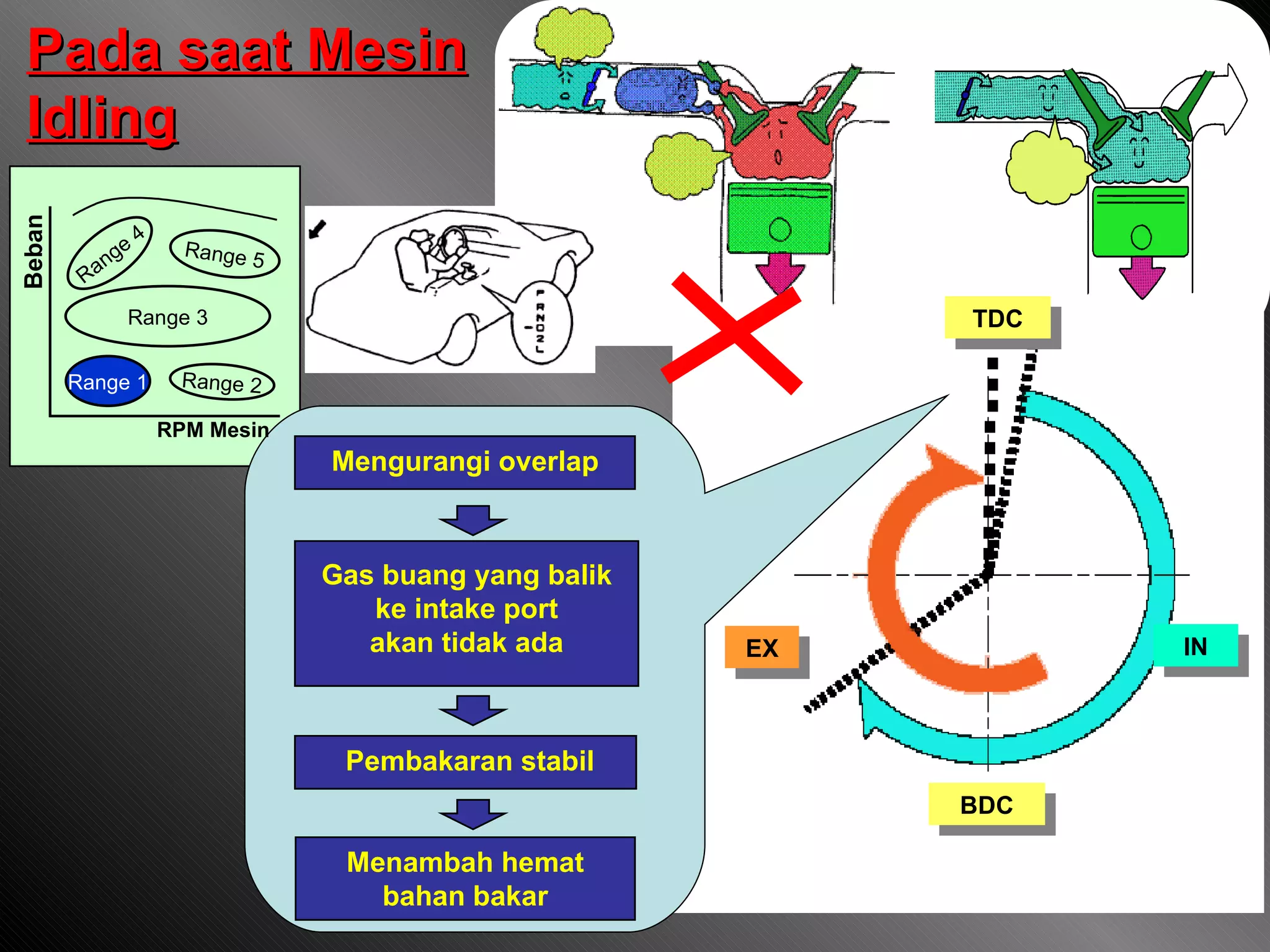 TDC BDC IN EX Pada saat Mesin Idling Beban RPM Mesin Range 4 Range 5 Range 3 Range 1 Range 2 Mengurangi overlap Gas buang yang balik ke intake port akan tidak ada Pembakaran stabil Menambah hemat bahan bakar 