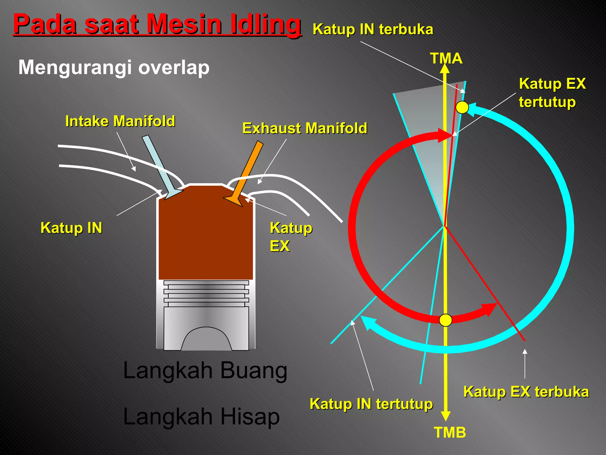 Pada saat Mesin Idling Langkah Buang Langkah Hisap Exhaust Manifold Intake Manifold Katup IN Katup EX Katup IN tertutup Katup IN terbuka Katup EX terbuka Katup EX  tertutup TMA TMB Mengurangi overlap 