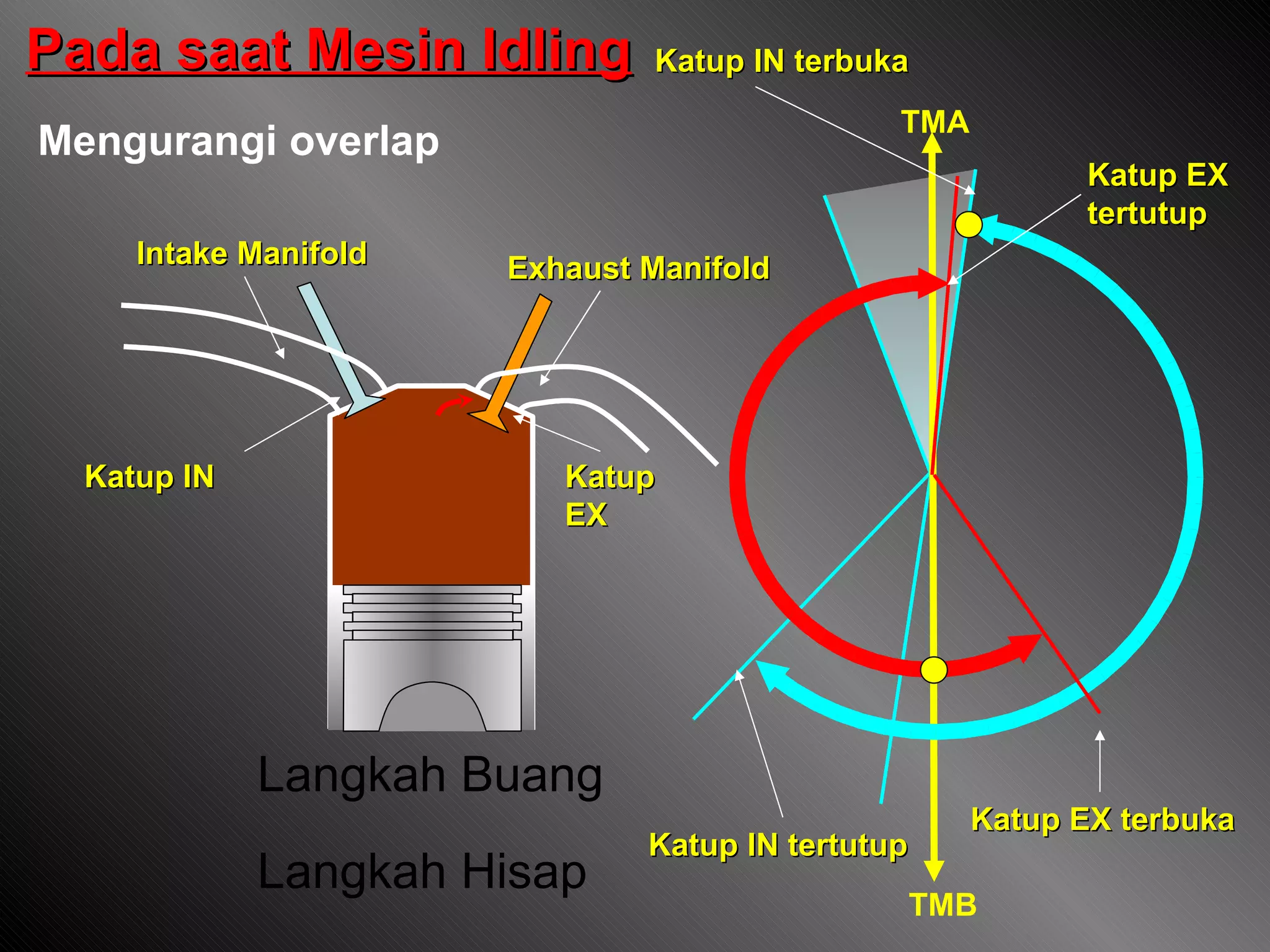 Pada saat Mesin Idling Langkah Buang Langkah Hisap Exhaust Manifold Intake Manifold Katup IN Katup EX Katup IN tertutup Katup IN terbuka Katup EX terbuka Katup EX  tertutup TMA TMB Mengurangi overlap 