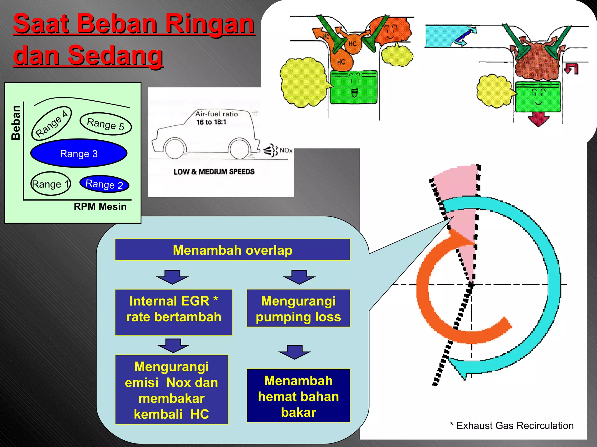 Menambah overlap Internal EGR * rate bertambah Mengurangi pumping loss Mengurangi emisi  Nox dan membakar kembali  HC Menambah hemat bahan bakar * Exhaust Gas Recirculation Saat Beban Ringan dan Sedang Beban RPM Mesin Range 4 Range 5 Range 3 Range 1 Range 2 