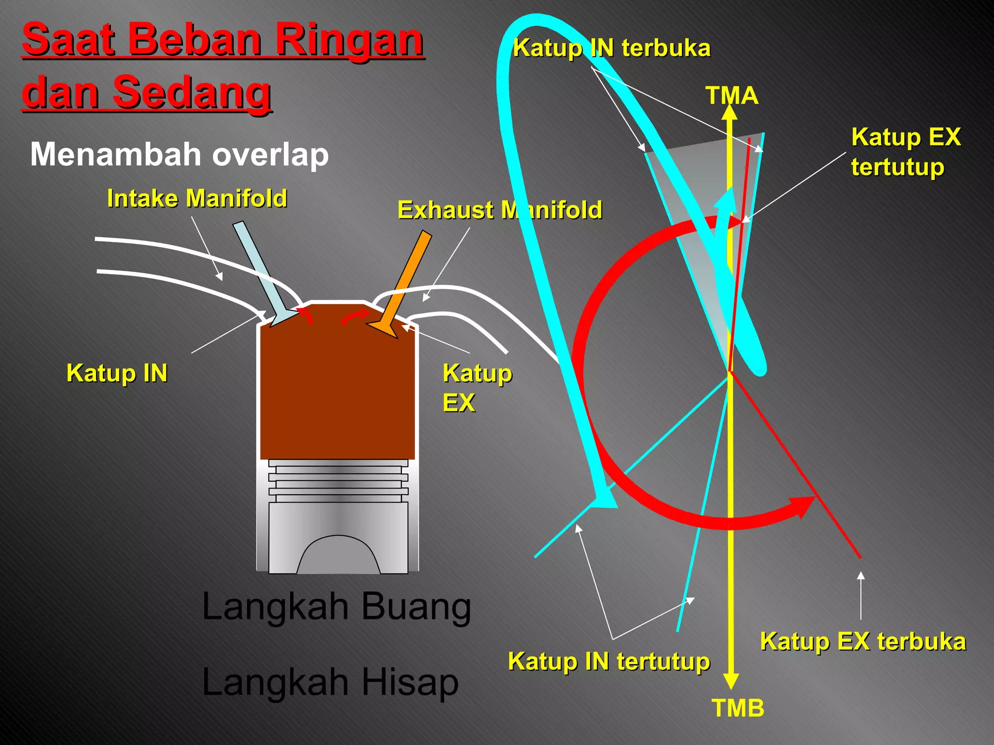Saat Beban Ringan dan Sedang Langkah Buang Langkah Hisap Exhaust Manifold Intake Manifold Katup IN Katup EX Katup IN tertutup Katup IN terbuka Katup EX terbuka Katup EX  tertutup TMA TMB Menambah overlap 