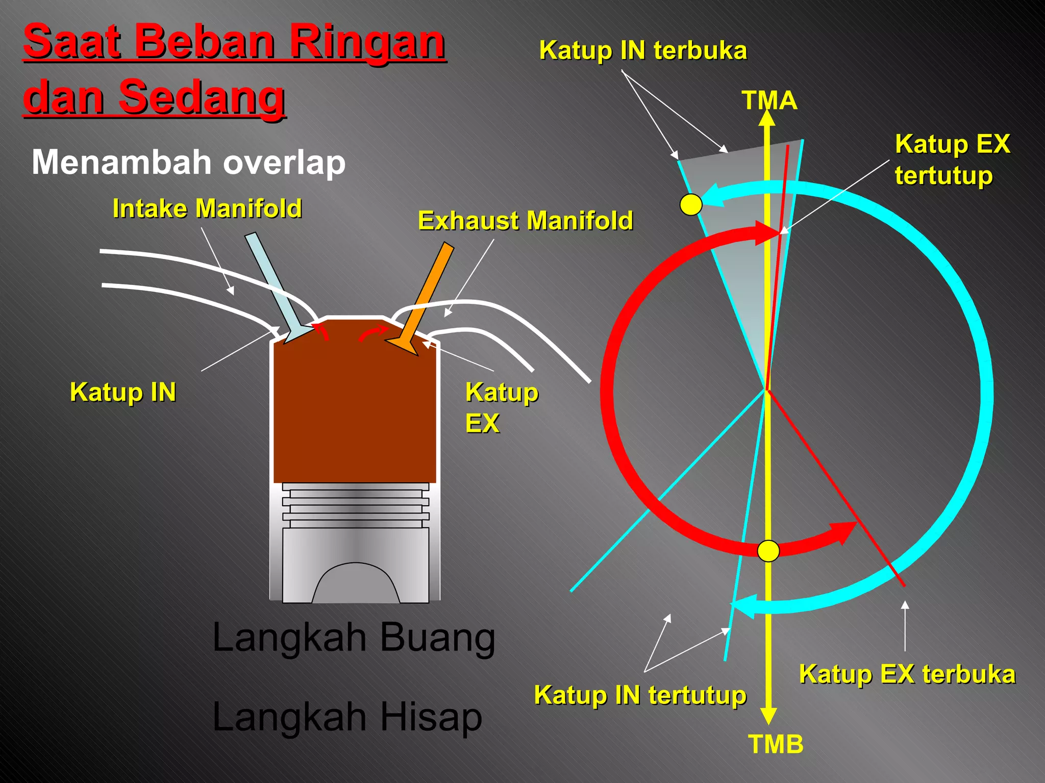 Langkah Buang Langkah Hisap Exhaust Manifold Intake Manifold Katup IN Katup EX Katup IN tertutup Katup IN terbuka Katup EX terbuka Katup EX  tertutup TMA TMB Saat Beban Ringan dan Sedang Menambah overlap 