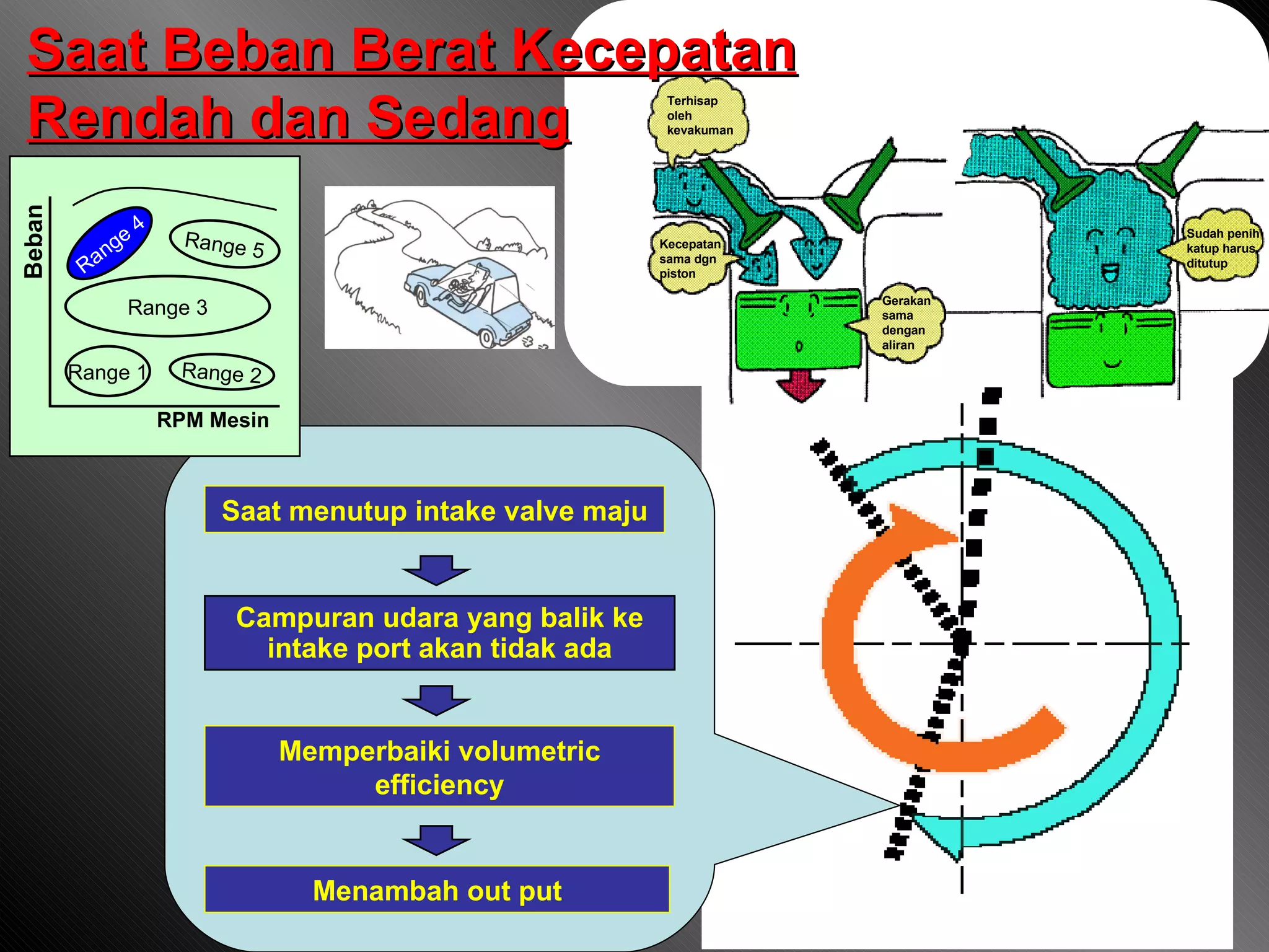 Saat menutup intake valve maju Memperbaiki volumetric efficiency Menambah out put Campuran udara yang balik ke intake port akan tidak ada Saat Beban Berat Kecepatan Rendah dan Sedang Terhisap oleh kevakuman Kecepatan sama dgn piston Gerakan sama dengan aliran Sudah penih katup harus ditutup Beban RPM Mesin Range 4 Range 5 Range 3 Range 1 Range 2 