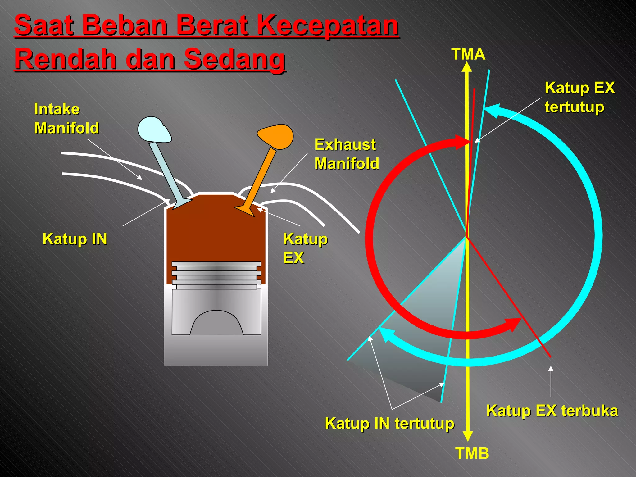 Exhaust  Manifold Intake  Manifold Katup IN Katup EX Katup IN tertutup Katup EX terbuka Katup EX  tertutup TMA TMB Saat Beban Berat Kecepatan Rendah dan Sedang 
