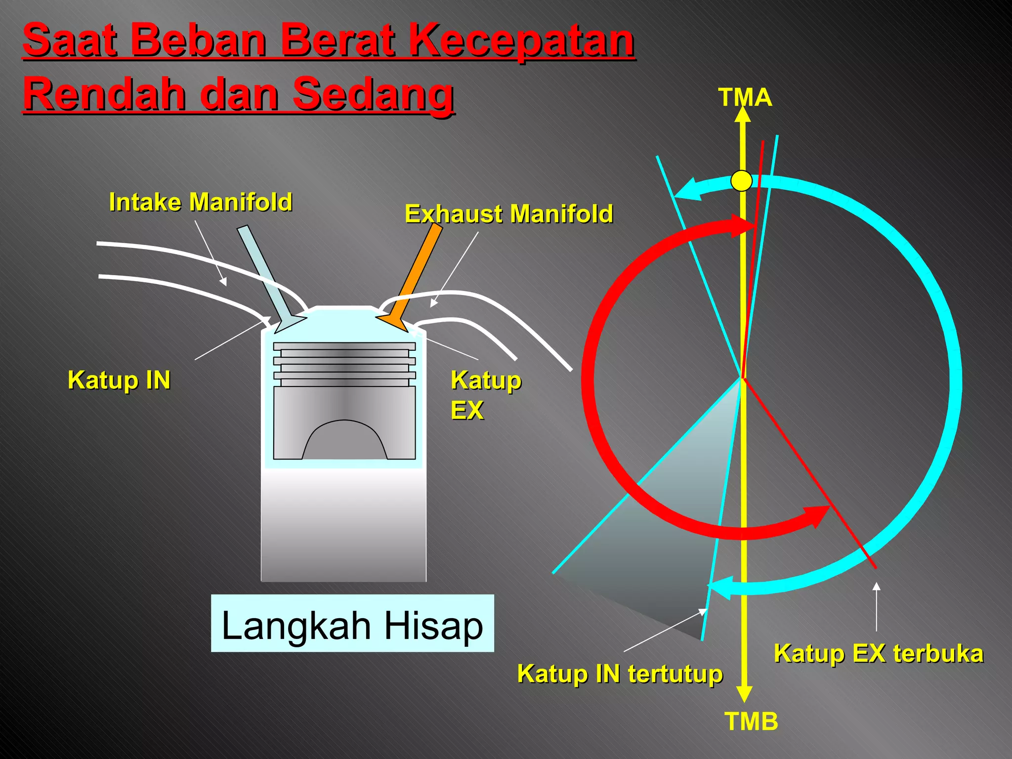 Langkah Hisap Exhaust Manifold Intake Manifold Katup IN Katup EX Katup IN tertutup Katup EX terbuka TMA TMB Saat Beban Berat Kecepatan Rendah dan Sedang 