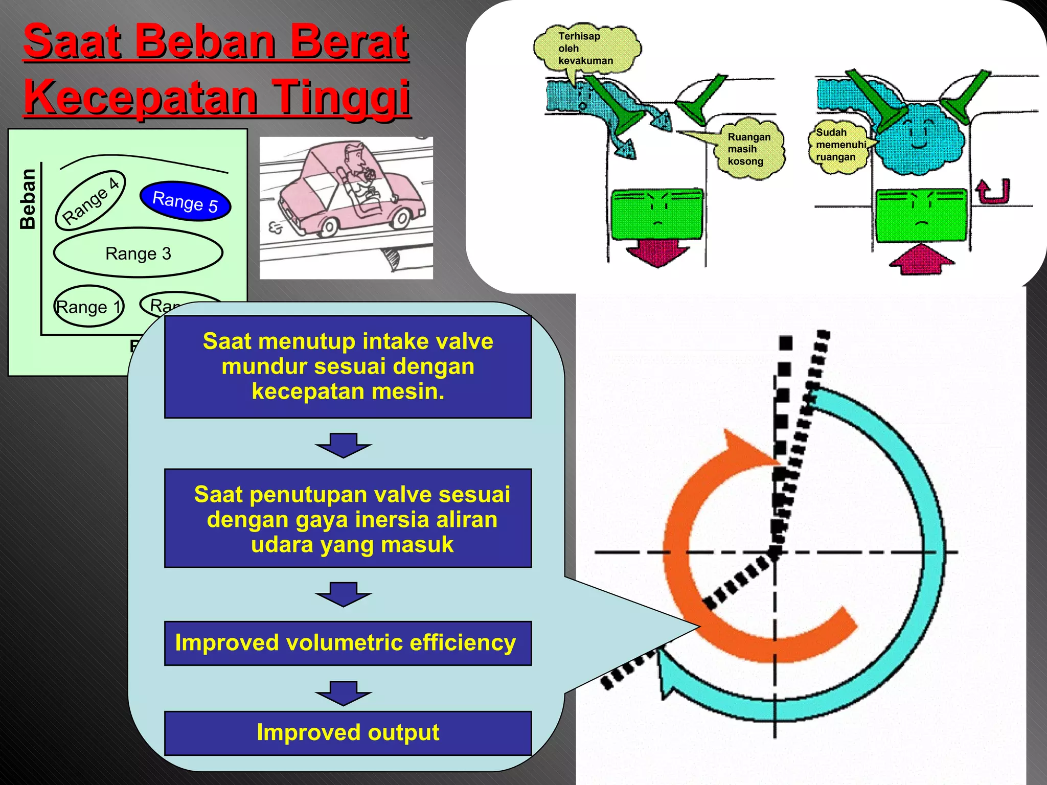 Beban RPM Mesin Range 4 Range 5 Range 3 Range 1 Range 2 Ruangan masih kosong Sudah memenuhi ruangan Terhisap oleh kevakuman Saat Beban Berat Kecepatan Tinggi Saat menutup intake valve mundur sesuai dengan kecepatan mesin. Saat penutupan valve sesuai dengan gaya inersia aliran udara yang masuk Improved volumetric efficiency Improved output 