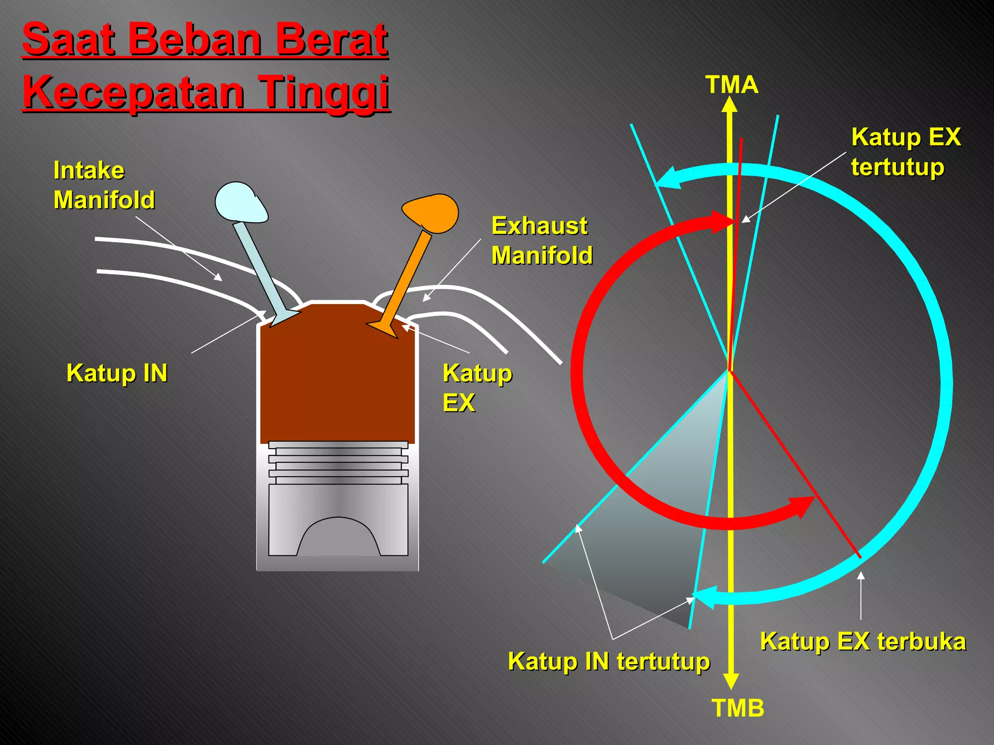 Exhaust  Manifold Intake  Manifold Katup IN Katup EX Katup IN tertutup Katup EX terbuka Katup EX  tertutup TMA TMB Saat Beban Berat Kecepatan Tinggi 