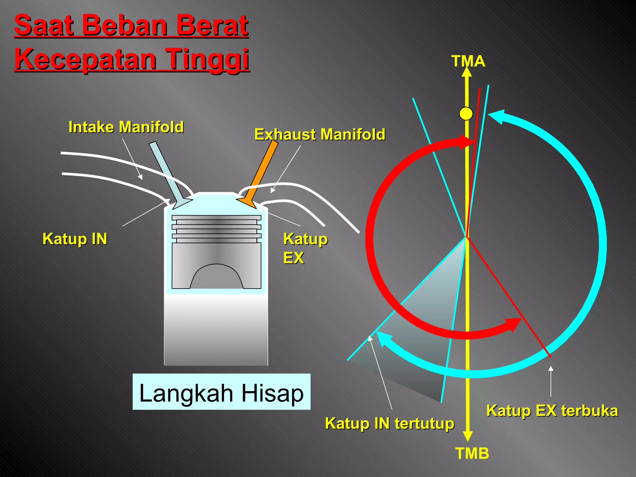 Langkah Hisap Exhaust Manifold Intake Manifold Katup IN Katup EX Katup IN tertutup Katup EX terbuka TMA TMB Saat Beban Berat Kecepatan Tinggi 