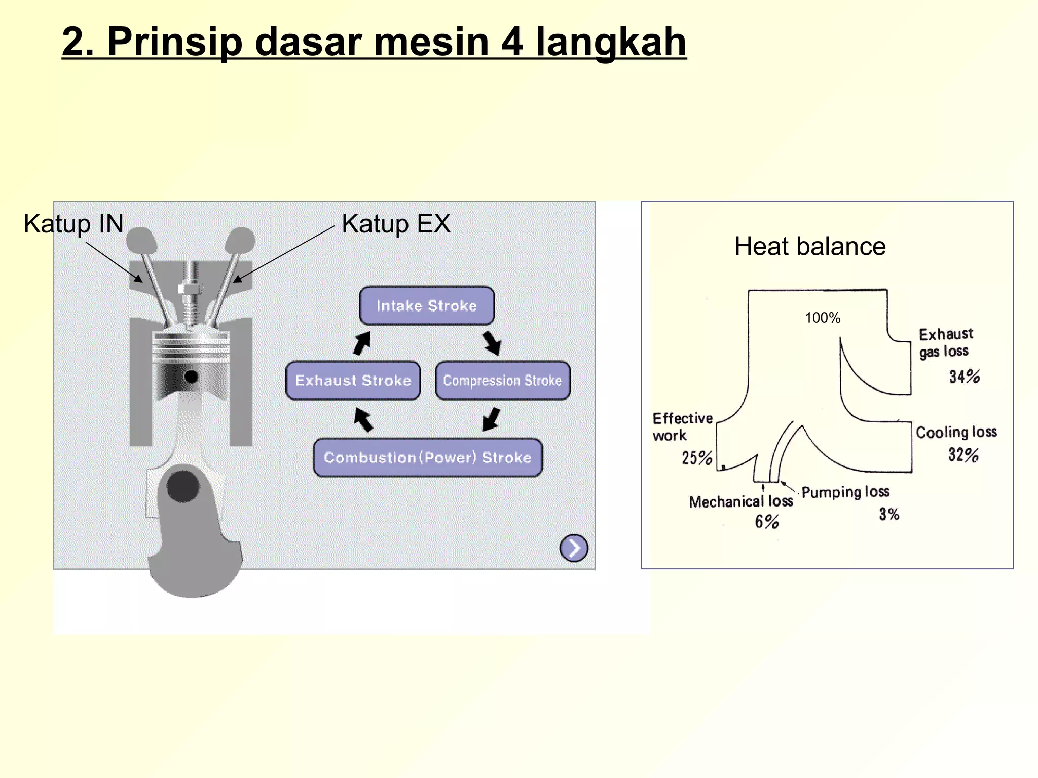 2. Prinsip dasar mesin 4 langkah Katup IN Katup EX Heat balance 100% 