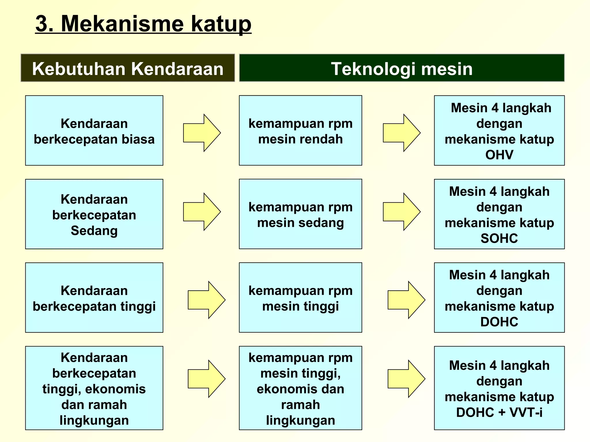 3. Mekanisme katup Kendaraan berkecepatan tinggi Kendaraan berkecepatan Sedang Kendaraan berkecepatan biasa Kebutuhan Kendaraan Teknologi mesin Kendaraan berkecepatan tinggi, ekonomis dan ramah lingkungan Mesin 4 langkah dengan mekanisme katup DOHC Mesin 4 langkah dengan mekanisme katup SOHC Mesin 4 langkah dengan mekanisme katup OHV Mesin 4 langkah dengan mekanisme katup DOHC + VVT-i kemampuan rpm mesin tinggi kemampuan rpm mesin sedang kemampuan rpm mesin rendah kemampuan rpm mesin   tinggi, ekonomis dan ramah lingkungan 