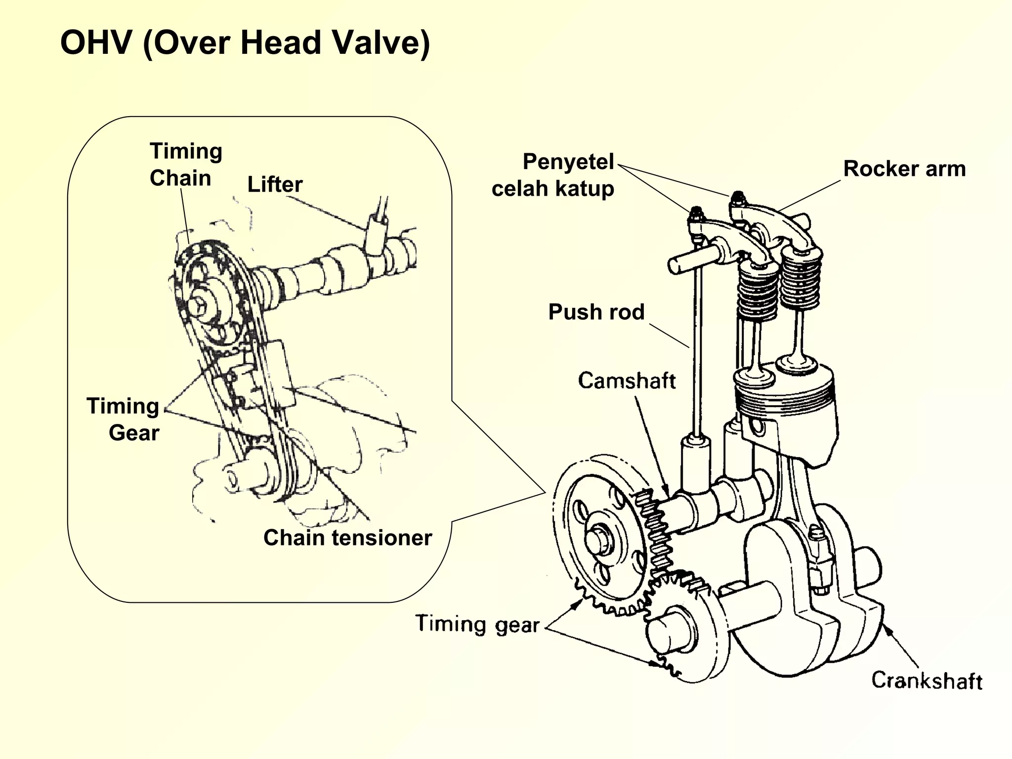 OHV (Over Head Valve) Lifter Timing Gear Chain tensioner Timing Chain Push rod Rocker arm Penyetel celah katup 