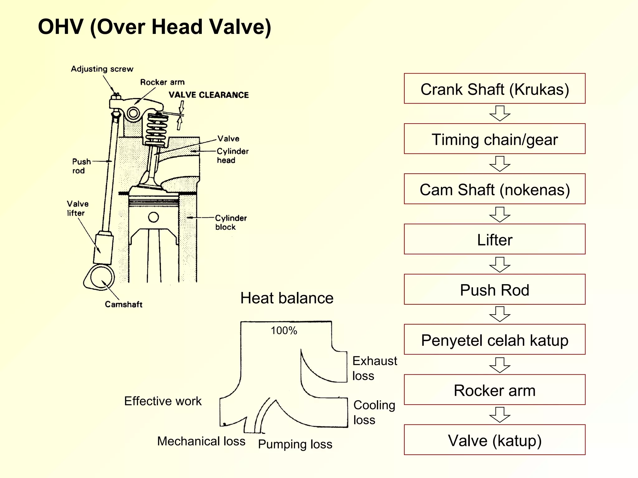 OHV (Over Head Valve) Crank Shaft (Krukas) Timing chain/gear Cam Shaft (nokenas) Lifter Push Rod Penyetel celah katup Rocker arm Valve (katup) Heat balance 100% Effective work Mechanical loss Pumping loss Exhaust  loss Cooling  loss 