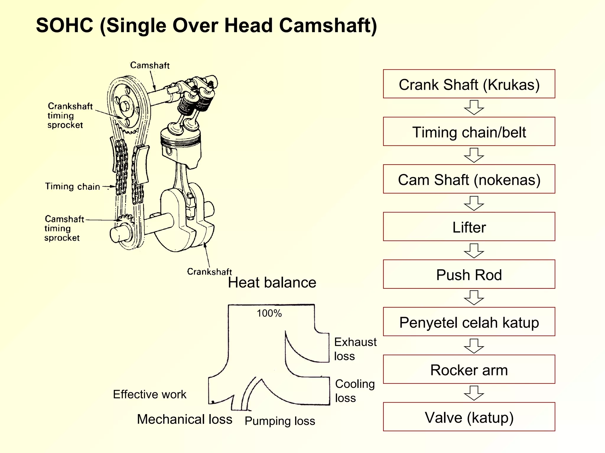 SOHC (Single Over Head Camshaft) Crank Shaft (Krukas) Timing chain/belt Cam Shaft (nokenas) Lifter Push Rod Penyetel celah katup Rocker arm Valve (katup) Heat balance 100% Effective work Mechanical loss Pumping loss Exhaust  loss Cooling  loss 