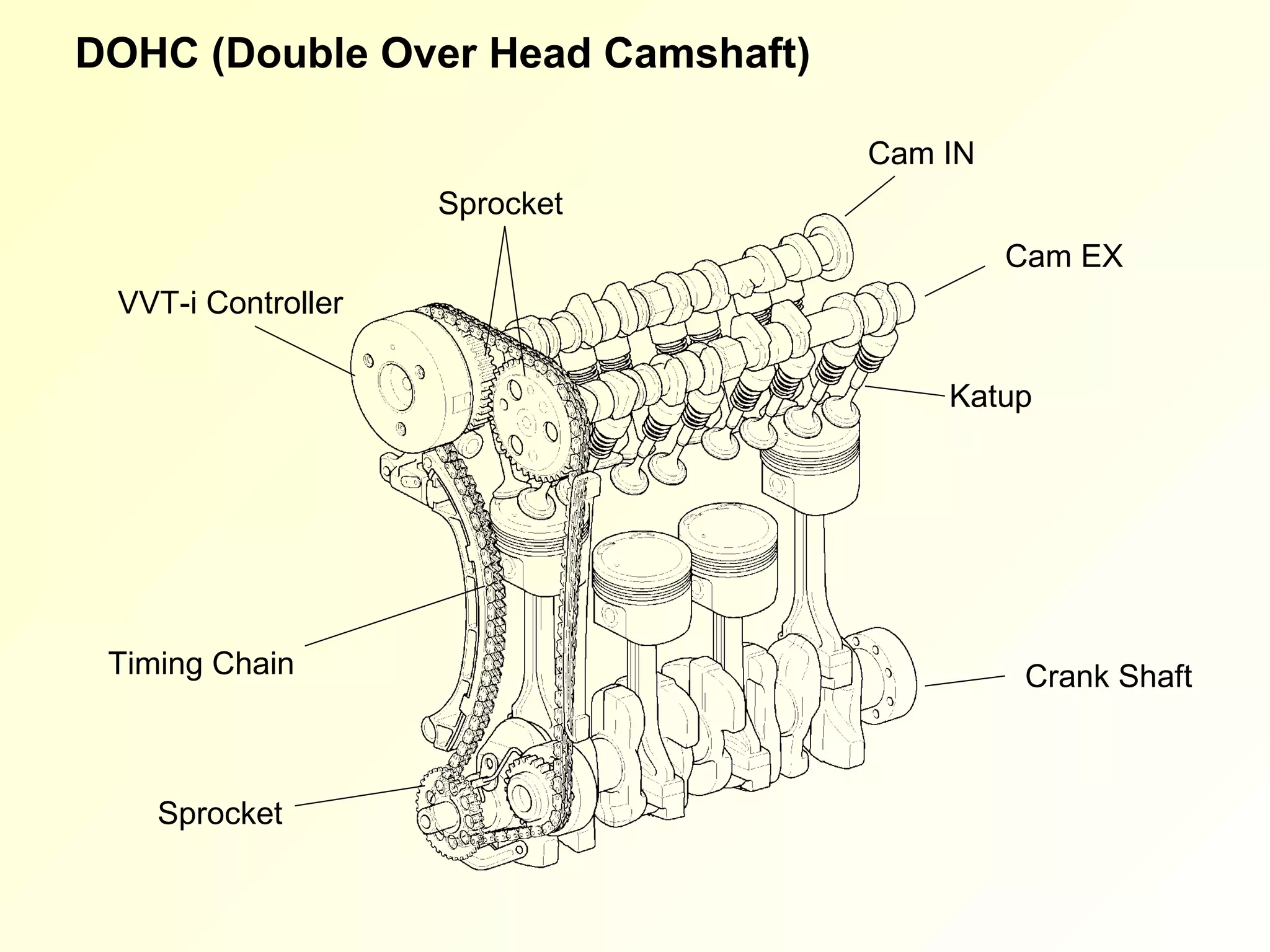 DOHC (Double Over Head Camshaft)

                                   Cam IN
                    Sprocket
                                            Cam EX
 VVT-i Controller

                                       Katup




 Timing Chain                                Crank Shaft



    Sprocket
 