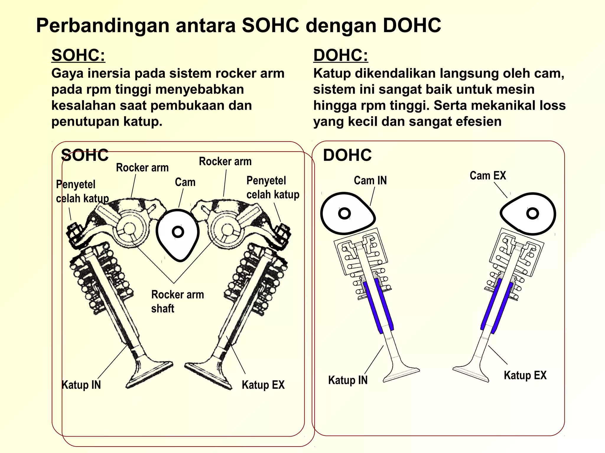 Perbandingan antara SOHC dengan DOHC
 SOHC:                                                  DOHC:
 Gaya inersia pada sistem rocker arm                    Katup dikendalikan langsung oleh cam,
 pada rpm tinggi menyebabkan                            sistem ini sangat baik untuk mesin
 kesalahan saat pembukaan dan                           hingga rpm tinggi. Serta mekanikal loss
 penutupan katup.                                       yang kecil dan sangat efesien

  SOHC                            Rocker arm             DOHC
               Rocker arm
                                          Penyetel             Cam IN           Cam EX
 Penyetel                   Cam
 celah katup                              celah katup




                     Rocker arm
                     shaft




                                                          Katup IN                   Katup EX
  Katup IN                                Katup EX
 