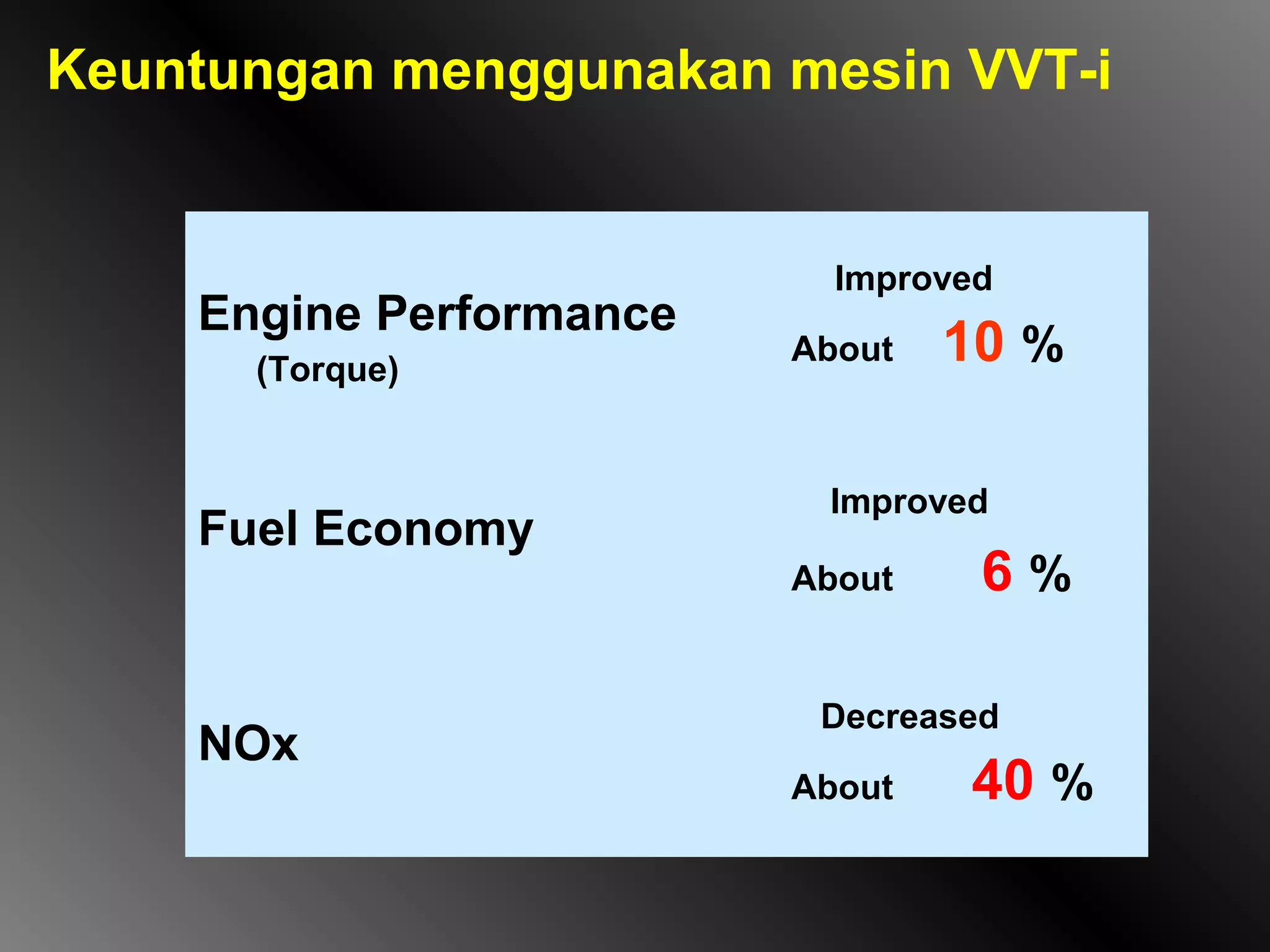 Keuntungan menggunakan mesin VVT-i


                           Improved
    Engine Performance
      (Torque)
                         About   10 %

                          Improved
    Fuel Economy
                         About    6%

                          Decreased
    NOx
                         About   40 %
 