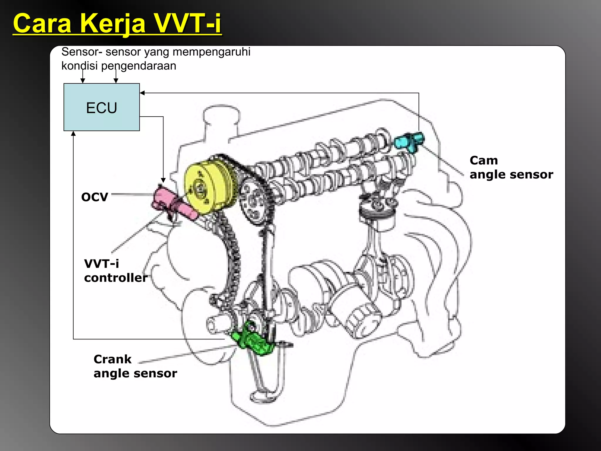 Cara Kerja VVT-i
   Sensor- sensor yang mempengaruhi
   kondisi pengendaraan


       ECU


                                      Cam
                                      angle sensor
      OCV




      VVT-i
      controller




        Crank
        angle sensor
 