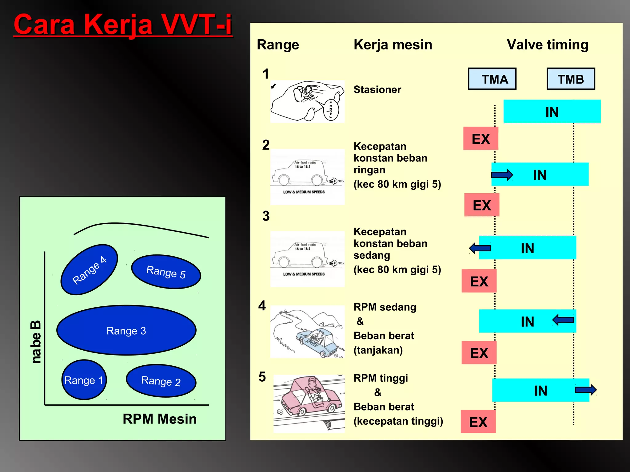 Cara Kerja VVT-i
                                         Range   Kerja mesin               Valve timing

                                         1                             TMA         TMB
                                                 Stasioner

                                                                                  IN

                                         2       Kecepatan
                                                                      EX
                                                 konstan beban
                                                 ringan
                                                                              IN
                                                 (kec 80 km gigi 5)

                                                                      EX
                                         3
                                                 Kecepatan
                                                 konstan beban
                                                 sedang
                                                                             IN
                         4
                n   ge         Range 5           (kec 80 km gigi 5)
             Ra                                                       EX
                                         4       RPM sedang
                                                  &                          IN
 na be B




                         Range 3                 Beban berat
                                                 (tanjakan)           EX
           Range 1             Range 2   5       RPM tinggi
                                                     &                        IN
                                                 Beban berat
                             RPM Mesin           (kecepatan tinggi)   EX
 