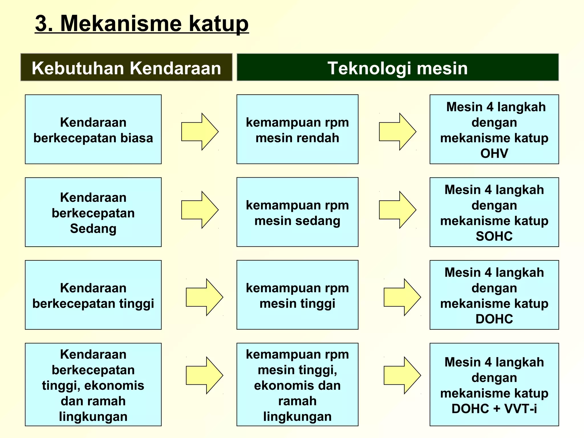 3. Mekanisme katup
Kebutuhan Kendaraan              Teknologi mesin

                                              Mesin 4 langkah
    Kendaraan         kemampuan rpm              dengan
berkecepatan biasa     mesin rendah          mekanisme katup
                                                   OHV

                                             Mesin 4 langkah
    Kendaraan
                      kemampuan rpm              dengan
   berkecepatan
                       mesin sedang          mekanisme katup
      Sedang
                                                  SOHC

                                             Mesin 4 langkah
    Kendaraan         kemampuan rpm              dengan
berkecepatan tinggi     mesin tinggi         mekanisme katup
                                                  DOHC

    Kendaraan         kemampuan rpm
                                             Mesin 4 langkah
   berkecepatan         mesin tinggi,
                                                 dengan
 tinggi, ekonomis      ekonomis dan
                                             mekanisme katup
    dan ramah              ramah
                                              DOHC + VVT-i
    lingkungan          lingkungan
 