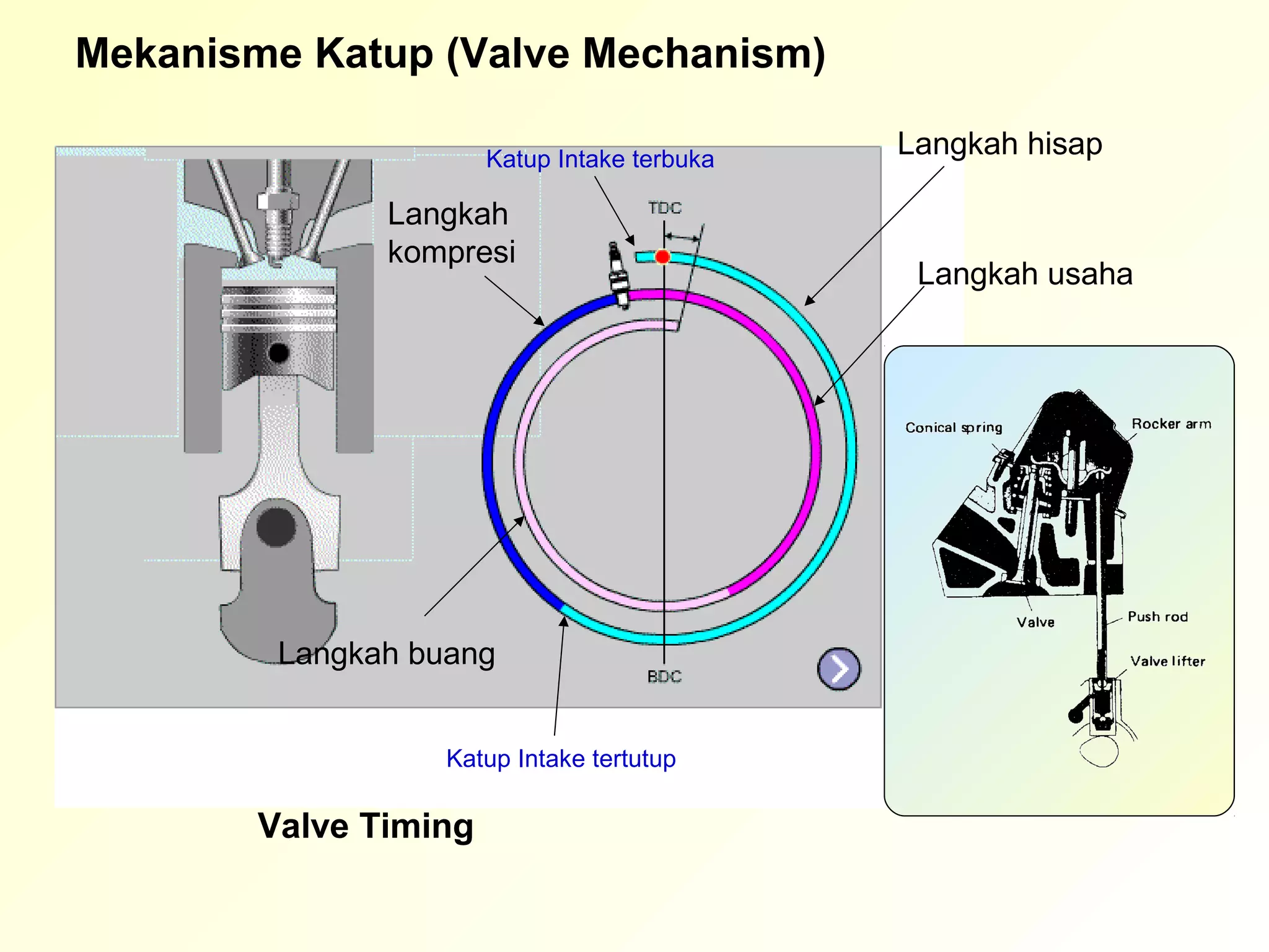 Mekanisme Katup (Valve Mechanism)

                       Katup Intake terbuka
                                              Langkah hisap

               Langkah
               kompresi
                                               Langkah usaha




         Langkah buang


                   Katup Intake tertutup

        Valve Timing
 