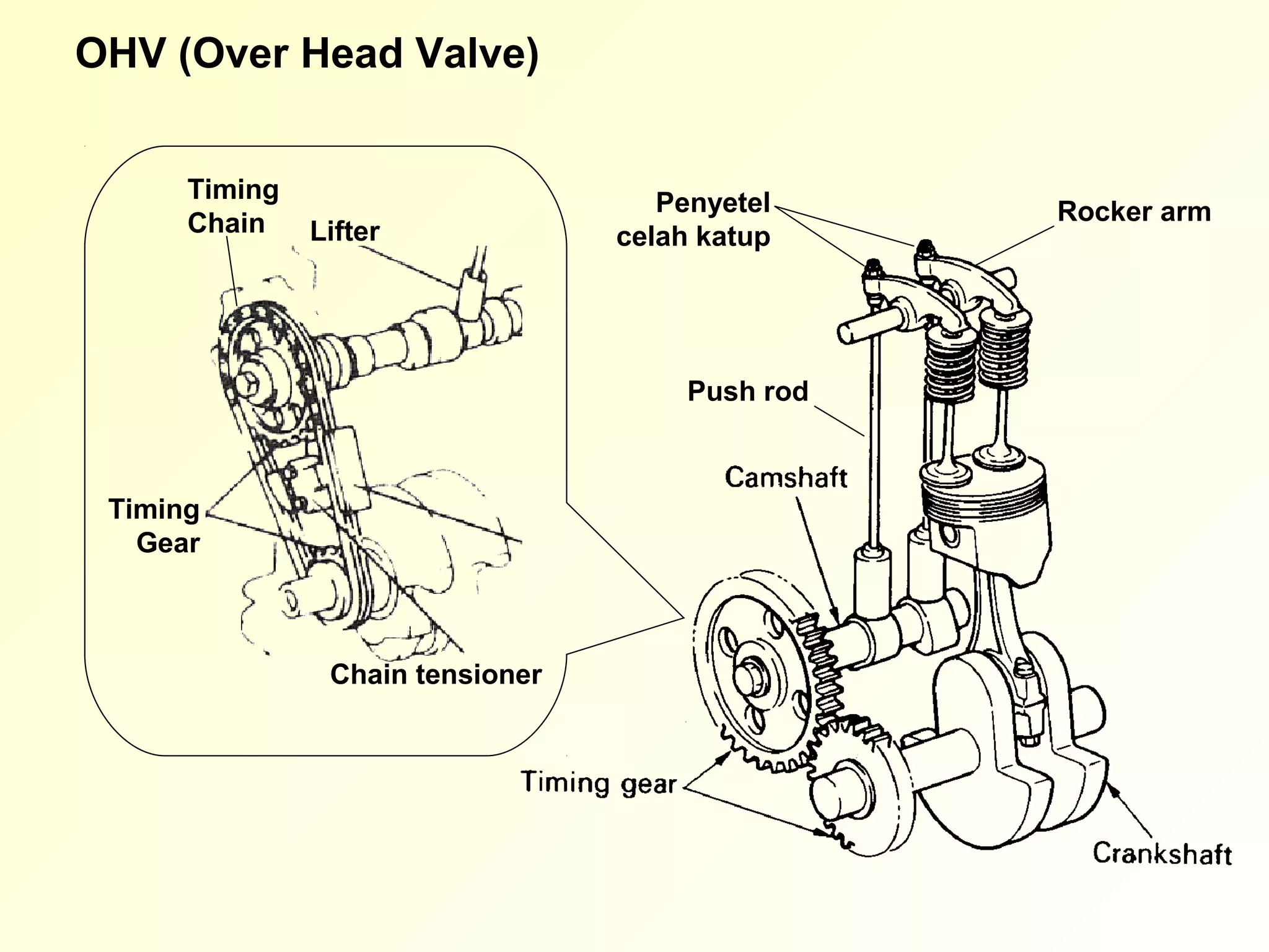 OHV (Over Head Valve)


      Timing                         Penyetel
      Chain                                       Rocker arm
               Lifter             celah katup




                                       Push rod



 Timing
   Gear



                Chain tensioner
 