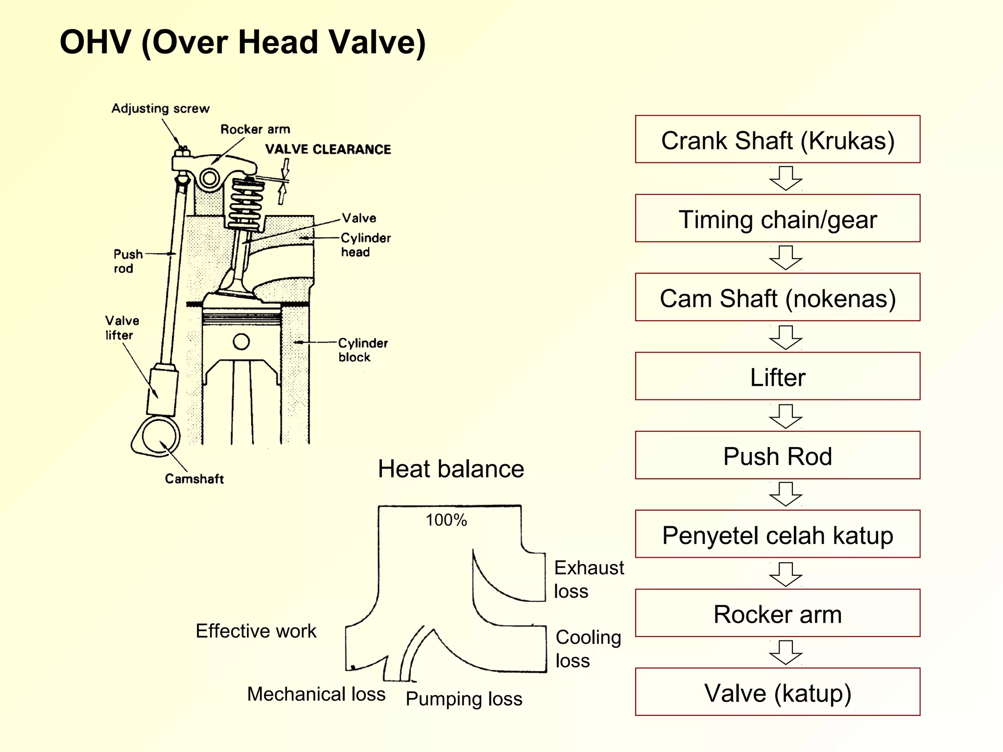 OHV (Over Head Valve)

                                                     Crank Shaft (Krukas)


                                                      Timing chain/gear


                                                     Cam Shaft (nokenas)


                                                            Lifter


                         Heat balance                     Push Rod

                              100%
                                                     Penyetel celah katup
                                           Exhaust
                                           loss
                                                         Rocker arm
       Effective work                      Cooling
                                           loss
            Mechanical loss Pumping loss                Valve (katup)
 