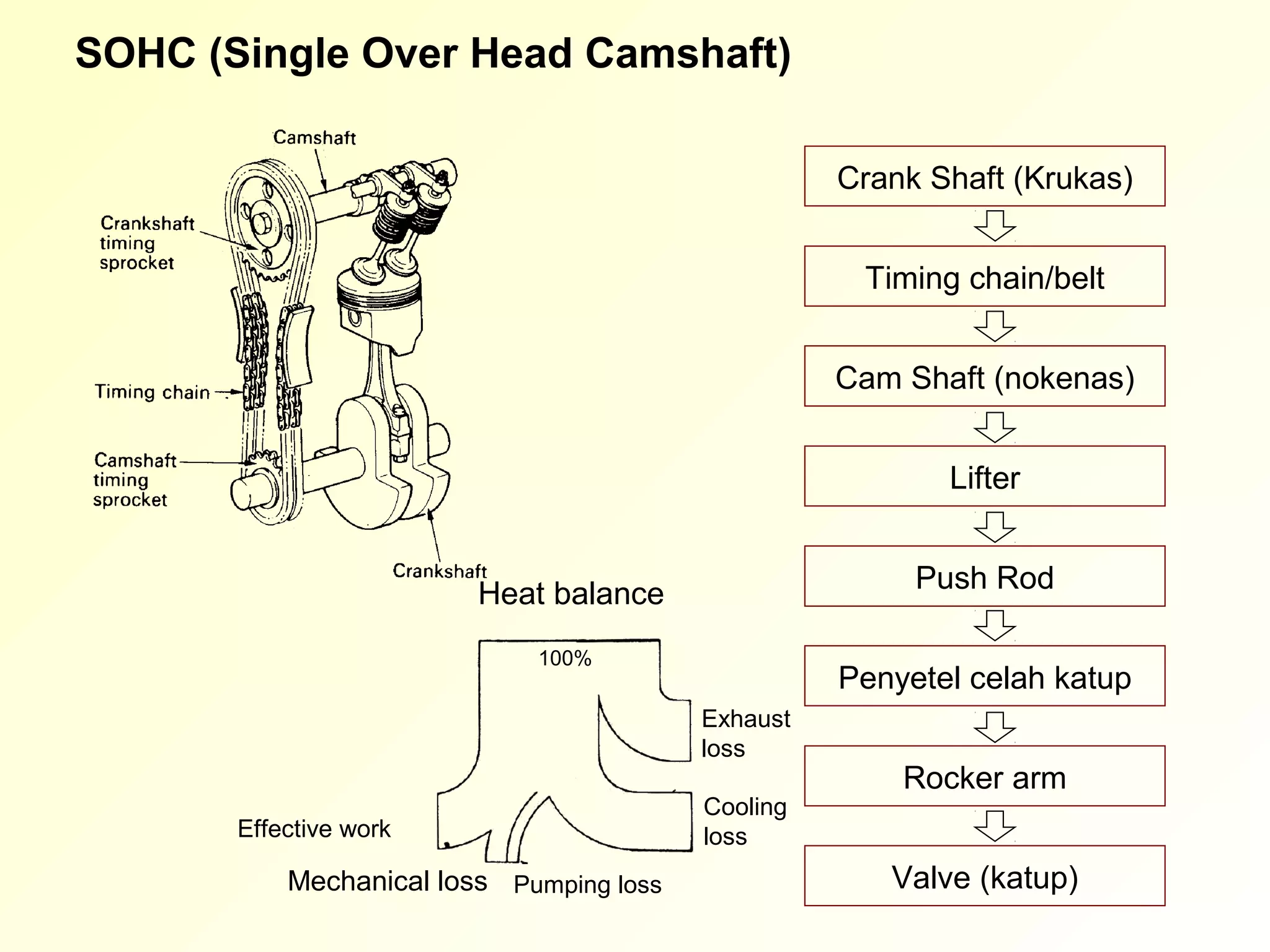 SOHC (Single Over Head Camshaft)

                                                    Crank Shaft (Krukas)


                                                     Timing chain/belt


                                                    Cam Shaft (nokenas)


                                                           Lifter


                         Heat balance                    Push Rod

                             100%
                                                    Penyetel celah katup
                                          Exhaust
                                          loss
                                                        Rocker arm
                                          Cooling
       Effective work                     loss
           Mechanical loss Pumping loss                Valve (katup)
 