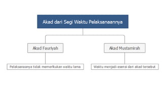 Macam akad dalam islam | PPTX