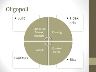 Oligopoli
• Sulit

• Tidak
ada
Hambatan
Masuk
Industri

Produk
• Agak Mirip

Pesaing

Kontrol
Harga

• Bisa

 