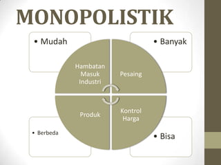 MONOPOLISTIK
• Mudah

• Banyak
Hambatan
Masuk
Industri

Produk
• Berbeda

Pesaing

Kontrol
Harga

• Bisa

 