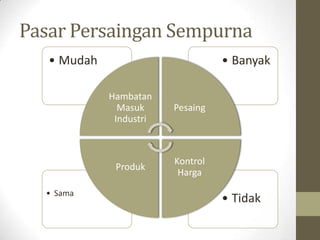 Pasar Persaingan Sempurna
• Mudah

• Banyak
Hambatan
Masuk
Industri

Produk
• Sama

Pesaing

Kontrol
Harga

• Tidak

 