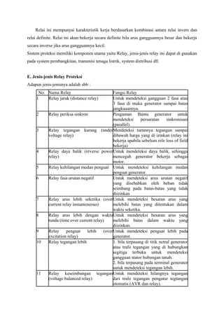 Relai ini mempunyai karakteristik kerja berdasarkan kombinasi antara relai invers dan
relai definite. Relai ini akan bekerja secara definite bila arus gangguannya besar dan bekerja
secara inverse jika arus gangguannya kecil.
Sistem proteksi memiliki komponen utama yaitu Relay, jenis-jenis relay ini dapat di gunakan
pada system pembangkitan, transmisi tenaga listrik, system distribusi dll.
E. Jenis-jenis Relay Proteksi
Adapun jenis-jenisnya adalah sbb :
No
1
2
3

4
5
6

7
8
9
10

11

Nama Relay
Relay jarak (distance relay)

Fungsi Relay
Untuk mendeteksi gangguan 2 fasa atau
3 fasa di muka generator sampai batas
jangkauannya.
Relay periksa sinkron
Pengaman Bantu generator untuk
mendeteksi
persaratan
sinkronisasi
(parallel).
Relay tegangan kurang (underMendeteksi turunnya tegangan sampai
voltage relay)
dibawah harga yang di izinkan (relay ini
bekerja apabila sebelum rele loss of field
bekerja)
Relay daya balik (reverse powerUntuk mendeteksi daya balik, sehingga
relay)
mencegah generator bekerja sebagai
motor.
Relay kehilangan medan penguat Untuk mendeteksi kehilangan medan
penguat generator.
Relay fasa urutan negatif
Untuk mendeteksi arus urutan negatif
yang disebabkan oleh beban tidak
seimbang pada batas-batas yang tidak
diizinkan
Relay arus lebih seketika (overUntuk mendeteksi besaran arus yang
current relay instanteneous)
melebihi batas yang ditentukan dalam
waktu seketika.
Relay arus lebih dengan waktuUntuk mendeteksi besaran arus yang
tunda (time over current relay)
melebihi batas dalam waktu yang
diizinkan.
Relay
penguat
lebih
(overUntuk mendeteksi penguat lebih pada
excitation relay)
generator.
Relay tegangan lebih
1. bila terpasang di titik netral generator
atau trafo tegangan yang di hubungkan
segitiga terbuka untuk mendeteksi
gangguan stator hubungan tanah.
2. bila terpasang pada terminal generator
untuk mendeteksi tegangan lebih.
Relay keseimbangan teganganUntuk mendeteksi hilangnya tegangan
(voltage balanced relay)
dari trafo tegangan pengatur tegtangan
otomatis (AVR dan relay).

 