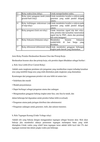 12
13
14
15

16
17

Relay waktu (time delay)
Untuk memperlambat waktu.
Relay stator gangguan tanah (statorUntuk mendeteksi kondisi a sinkron pada
ground fault relay)
generator yang sudah paralel dengan
sistem.
Relay kehilangan sinkronisasi (outUntuk mendeteksi kondisi a sinkron pada
of step relay)
generator yang sudah paralel dengan
sistem.
Relay pengunci (lock out relay)
Untuk menerima signal trip dari relayrelay proteksi dan kemudian meneruskan
signal trip ke PMT, alarm dan peralatan
lain serta mengunci.
Relay frekuensi (frekuensi relay) Mendeteksi
besaran
frekuensi
rendah/lebih di luar harga yang
diizinkan.
Relay diferensial (diferensial relay)Untuk mendeteksi gangguan hubungan
singkat pada daerah yang diamankan.

Jenis Relay Proteksi Berdasarkan Besaran Ukur dan Prinsip Kerja
Berdasarkan besaran ukur dan prinsip kerja, rele proteksi dapat dibedakan sebagai berikut :
a. Rele Arus Lebih (Over Current Relay)
Adalah suatu rangkaian peralatan rele pengaman yang memberikan respon terhadap kenaikan
arus yang melebihi harga arus yang telah ditentukan pada rangkaian yang diamankan.
Keuntungan dari penggunaan proteksi rele arus lebih ini antara lain :
• Sederhana dan murah
• Mudah penyetelannya
• Dapat berfungsi sebagai pengaman utama dan cadangan
• Mengamankan gangguan hubung singkat antar fasa, satu fasa ke tanah, dan
dalam beberapa hal digunakan untuk proteksi beban lebih (overload).
• Pengaman utama pada jaringan distribusi dan substransmisi
• Pengaman cadangan untuk generator, trafo, dan saluran transmisi.

b. Rele Tegangan Kurang (Under Voltage relay)
Adalah rele yang bekerja dengan menggunakan tegangan sebagai besaran ukur. Rele akan
bekerja jika mendeteksi adanya penurunan tegangan melampaui batas yang telah
ditetapkan..Untuk waktu yang relatif lama tegangan turun adalah lebih kecil dari 5% dari
tegangan nominal dan dalam jangka waktu jam beberapa

 