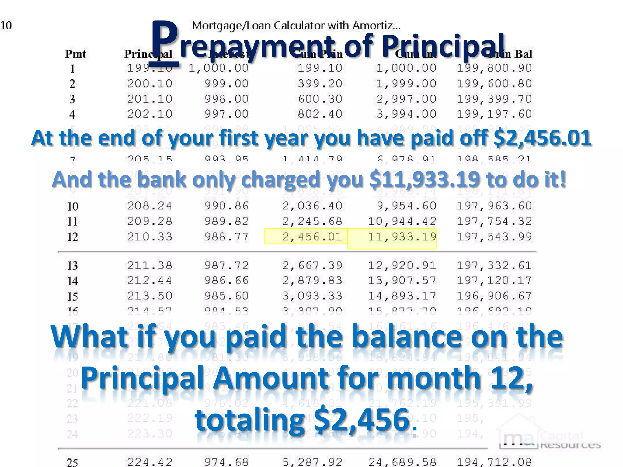 Prepayment of Principal
At the end of your first year you have paid off $2,456.01
  And the bank only charged you $11,933.19 to do it!




 What if you paid the balance on the
  Principal Amount for month 12,
           totaling $2,456.
 