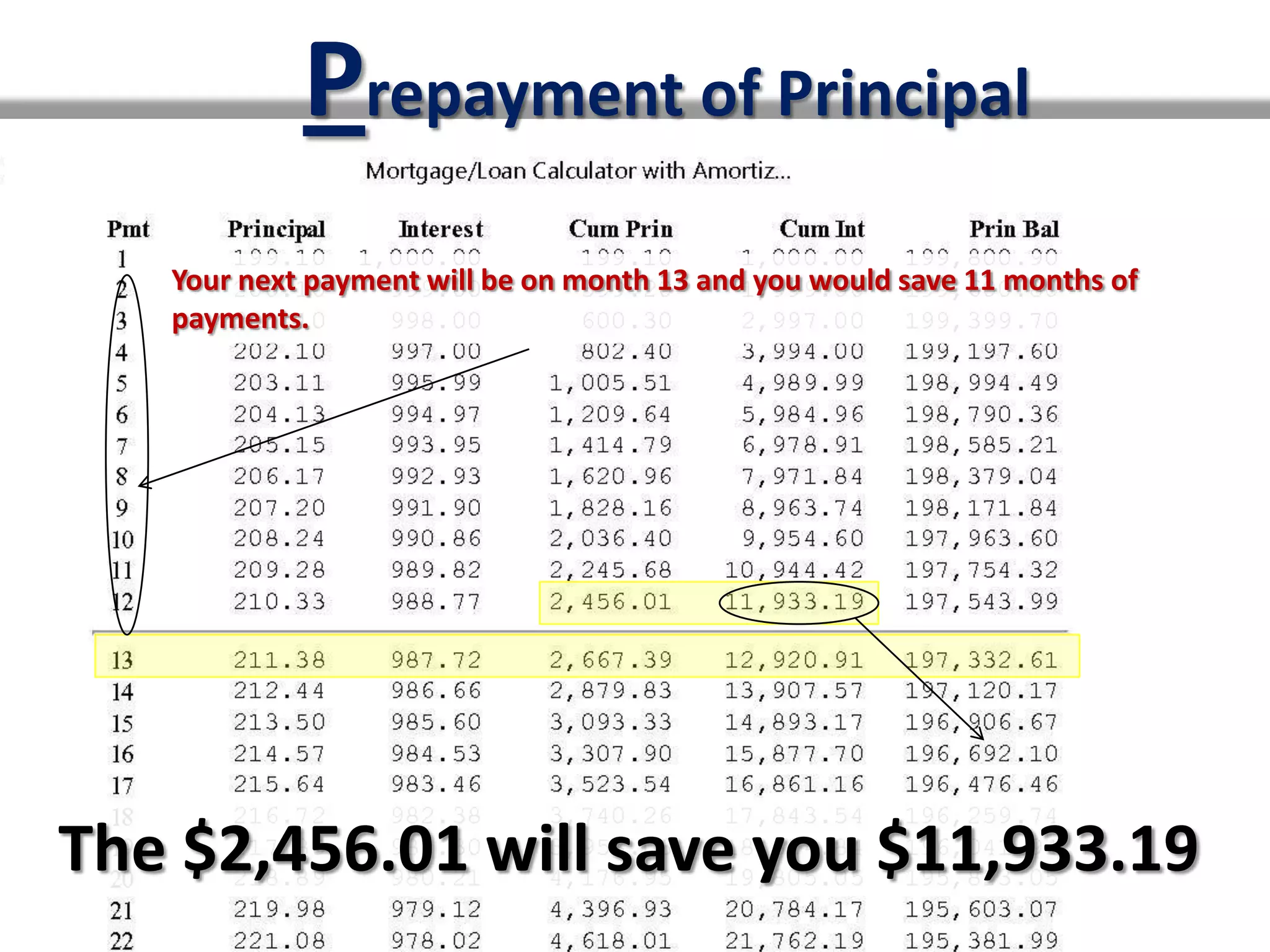 Prepayment of Principal
   Your next payment will be on month 13 and you would save 11 months of
   payments.




The $2,456.01 will save you $11,933.19
 