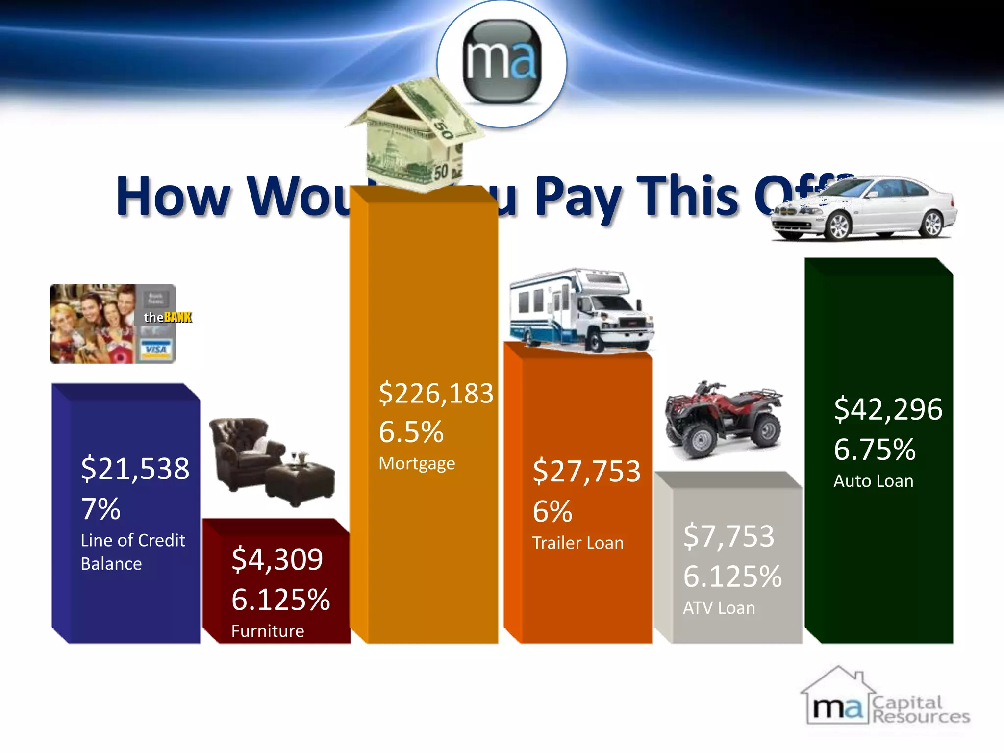 How Would You Pay This Off?
        theBANK




                              $226,183
                                                                   $42,296
                              6.5%
                                                                   6.75%
$21,538                       Mortgage
                                         $27,753                   Auto Loan
7%                                       6%
Line of Credit                           Trailer Loan   $7,753
Balance           $4,309
                                                        6.125%
                  6.125%                                ATV Loan
                  Furniture
 