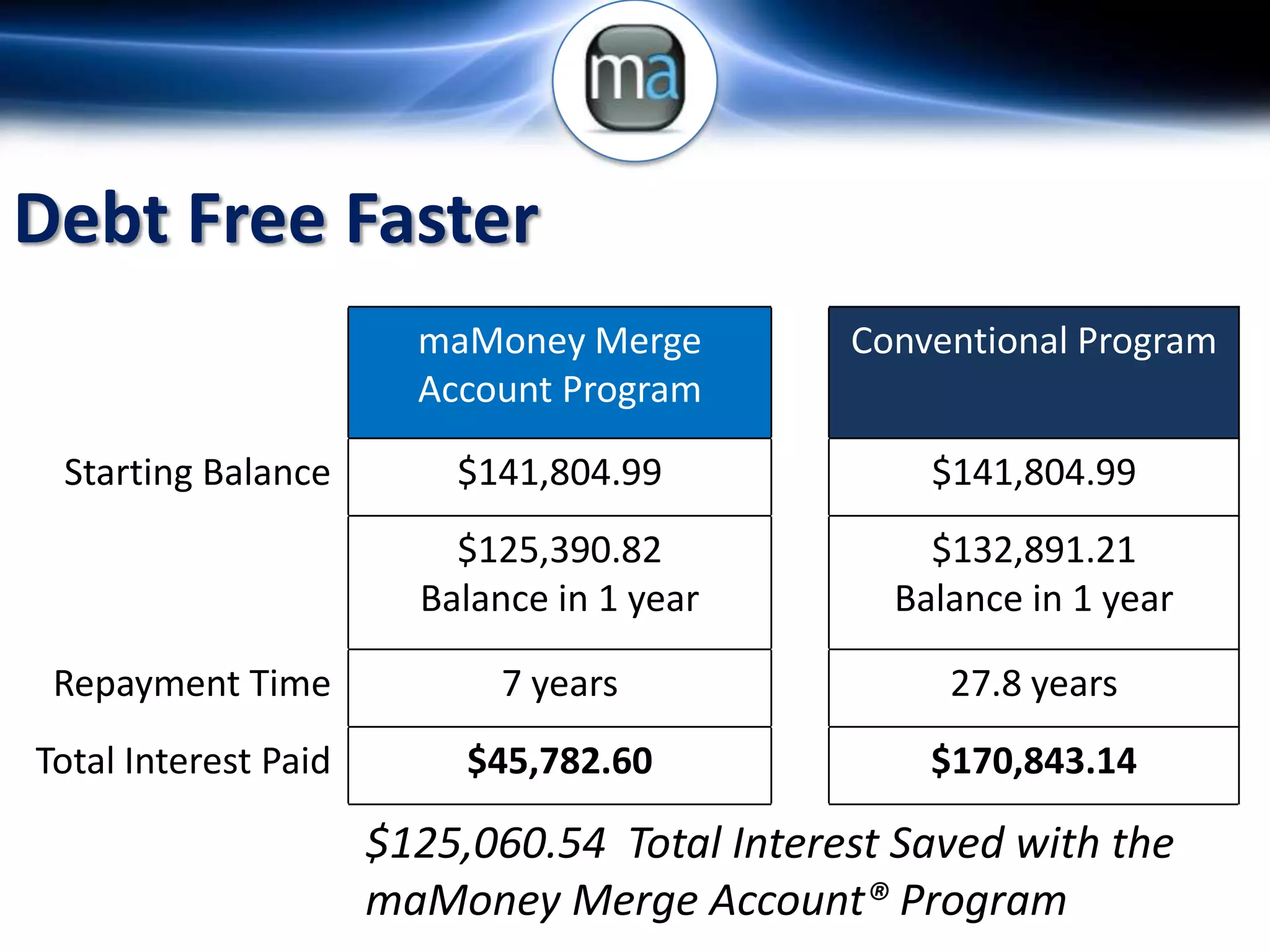 Debt Free Faster
                        maMoney Merge         Conventional Program
                        Account Program

 Starting Balance         $141,804.99             $141,804.99
                          $125,390.82             $132,891.21
                        Balance in 1 year       Balance in 1 year

 Repayment Time             7 years                27.8 years
Total Interest Paid        $45,782.60             $170,843.14

                      $125,060.54 Total Interest Saved with the
                      maMoney Merge Account® Program
 