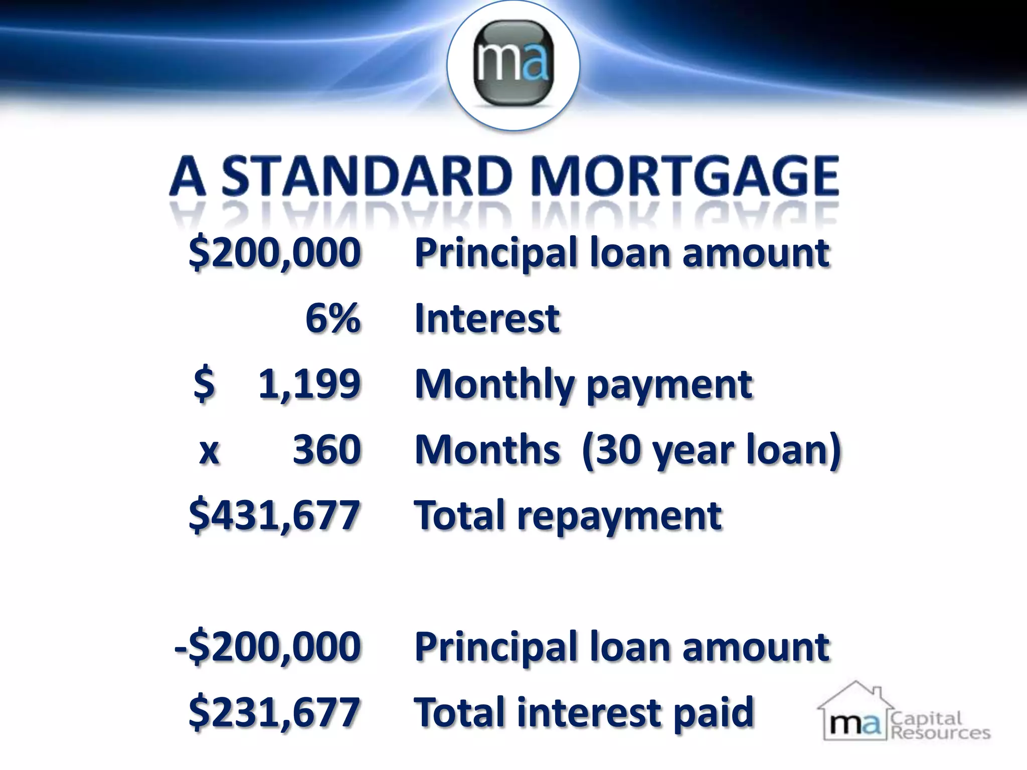 $200,000    Principal loan amount
      6%    Interest
$ 1,199     Monthly payment
x    360    Months (30 year loan)
$431,677    Total repayment

-$200,000   Principal loan amount
 $231,677   Total interest paid
 