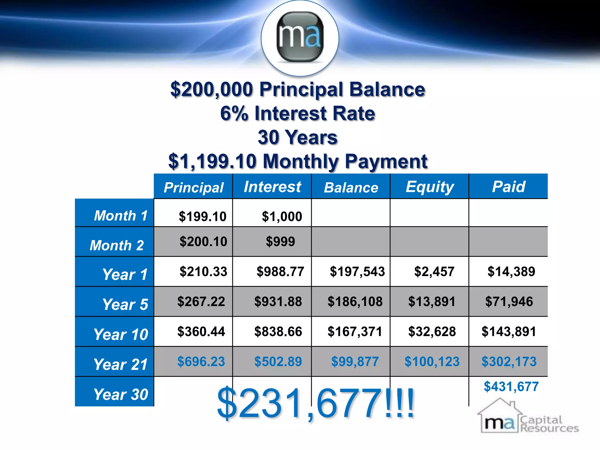 $200,000 Principal Balance
               6% Interest Rate
                   30 Years
          $1,199.10 Monthly Payment
          Principal   Interest   Balance    Equity      Paid
Month 1     $199.10     $1,000

Month 2     $200.10      $999

 Year 1     $210.33    $988.77   $197,543    $2,457    $14,389

 Year 5     $267.22    $931.88   $186,108   $13,891    $71,946

Year 10     $360.44    $838.66   $167,371   $32,628    $143,891

Year 21     $696.23    $502.89   $99,877    $100,123   $302,173
                                                       $431,677
Year 30
                 $231,677!!!
 