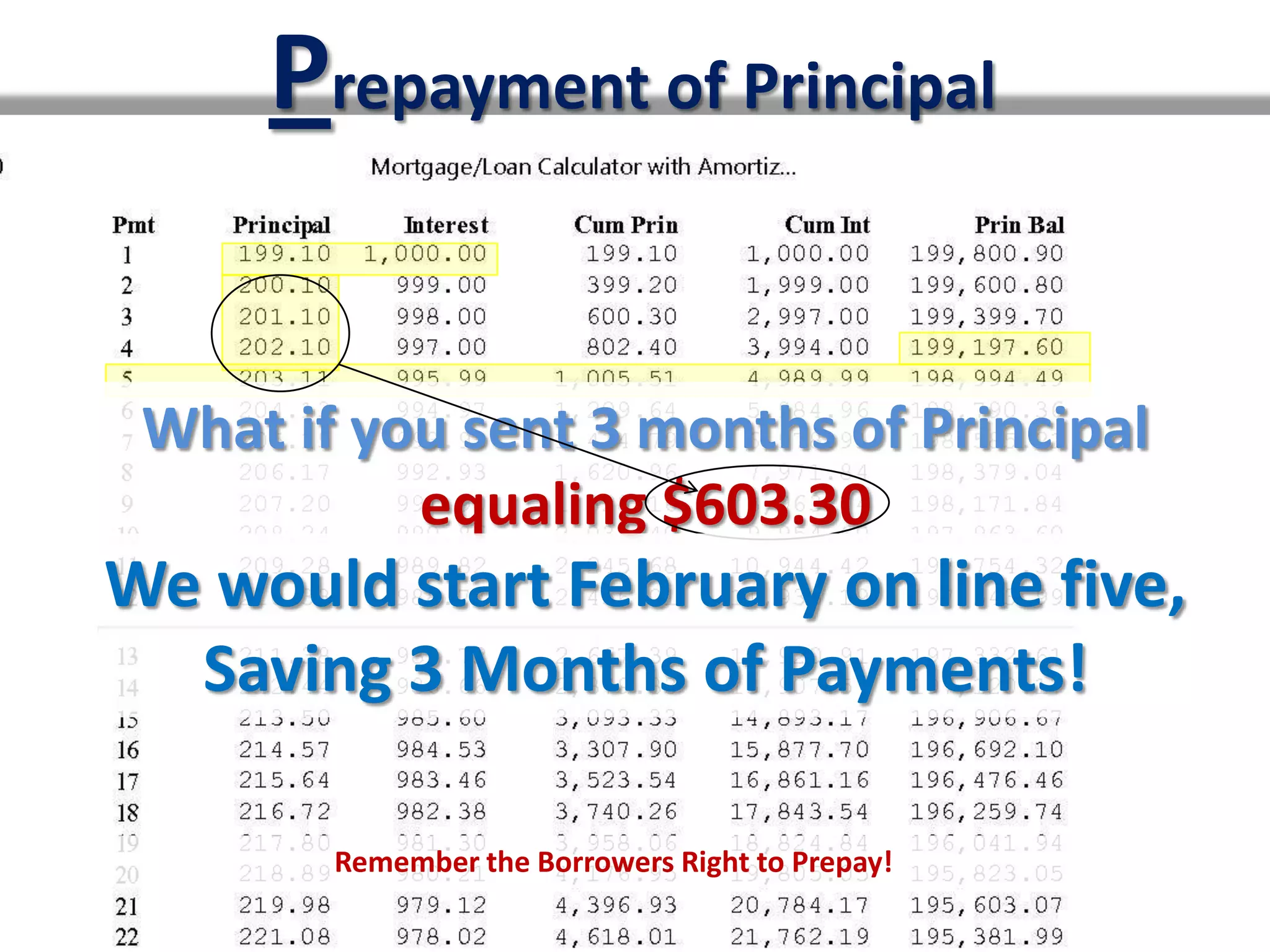 Prepayment of Principal

 What if you sent 3 months of Principal
           equaling $603.30
We would start February on line five,
  Saving 3 Months of Payments!

        Remember the Borrowers Right to Prepay!
 