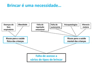 Falta de acesso a
vários de tipos de brincar
PsicopatologiasFalta de
autonomia
Falta de
regulação
emocional
Riscos para a saúde
mental das crianças
Iliteracia
motora
Riscos para a saúde
física das crianças
ObesidadeDoenças do
foro
respiratório
Brincar é uma necessidade…
 