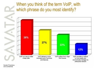 When you think of the term VoIP, with which phrase do you most identify? 