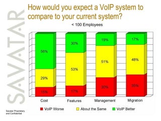 How would you expect a VoIP system to compare to your current system? < 100 Employees 