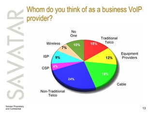 Whom do you think of as a business VoIP provider? 