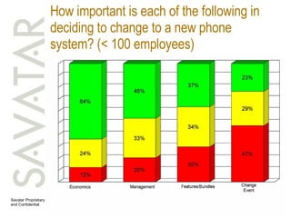 How important is each of the following in deciding to change to a new phone system? (< 100 employees) 