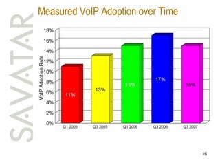 Measured VoIP Adoption over Time 